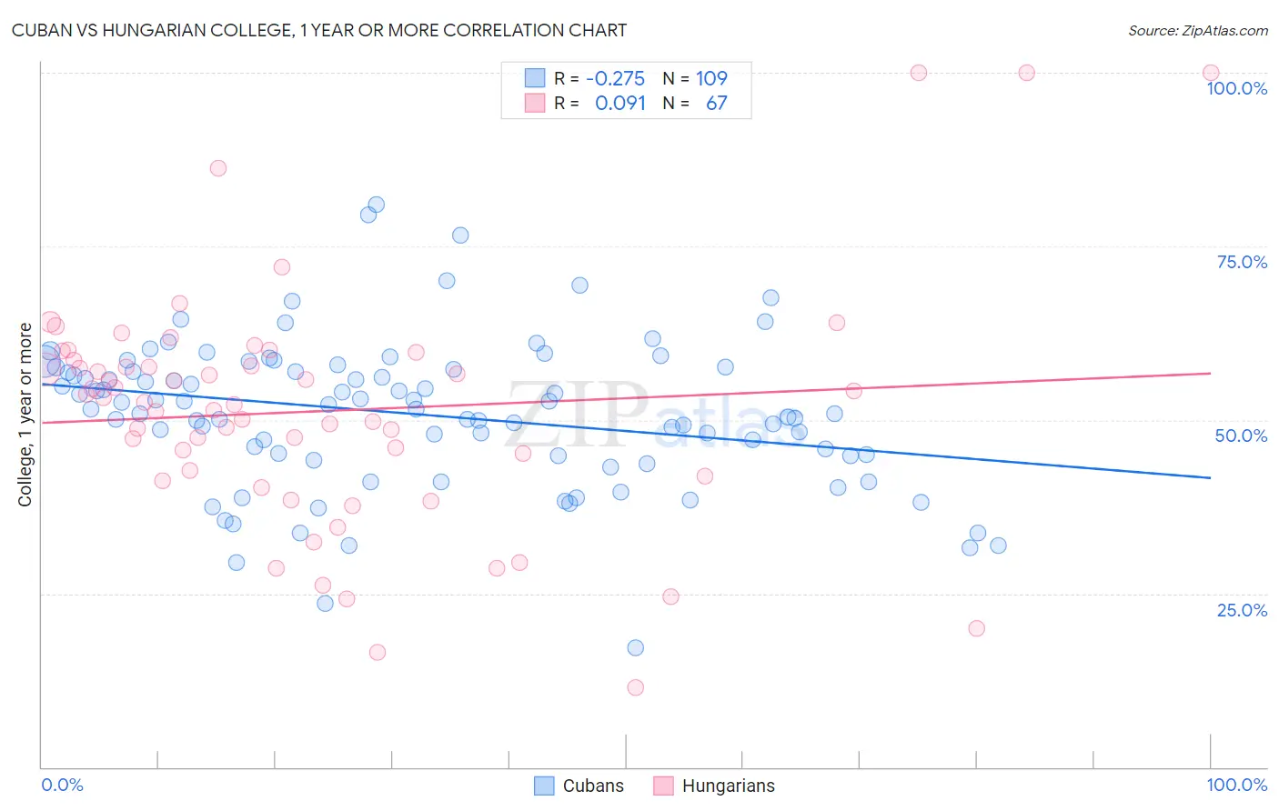 Cuban vs Hungarian College, 1 year or more