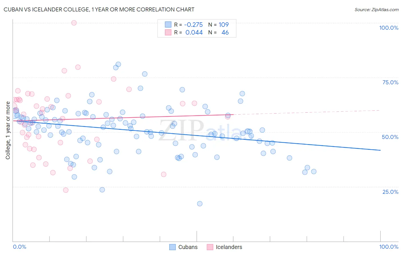 Cuban vs Icelander College, 1 year or more