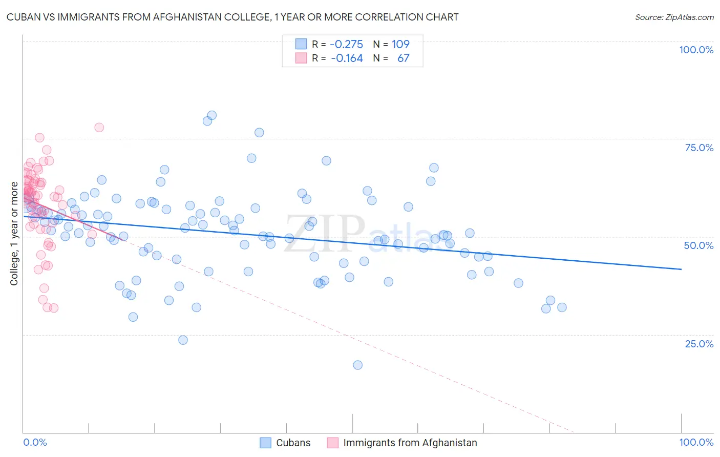 Cuban vs Immigrants from Afghanistan College, 1 year or more