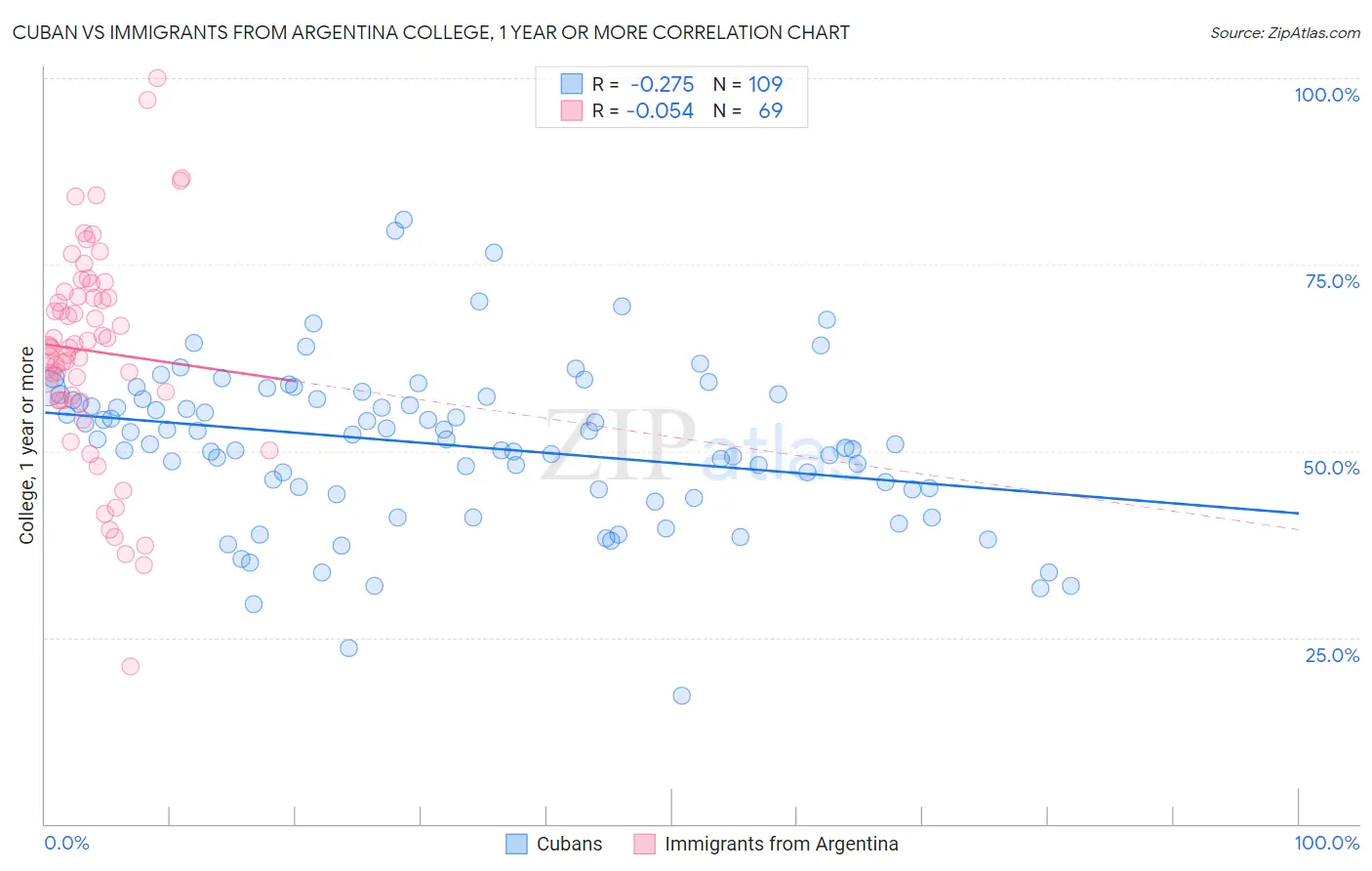 Cuban vs Immigrants from Argentina College, 1 year or more