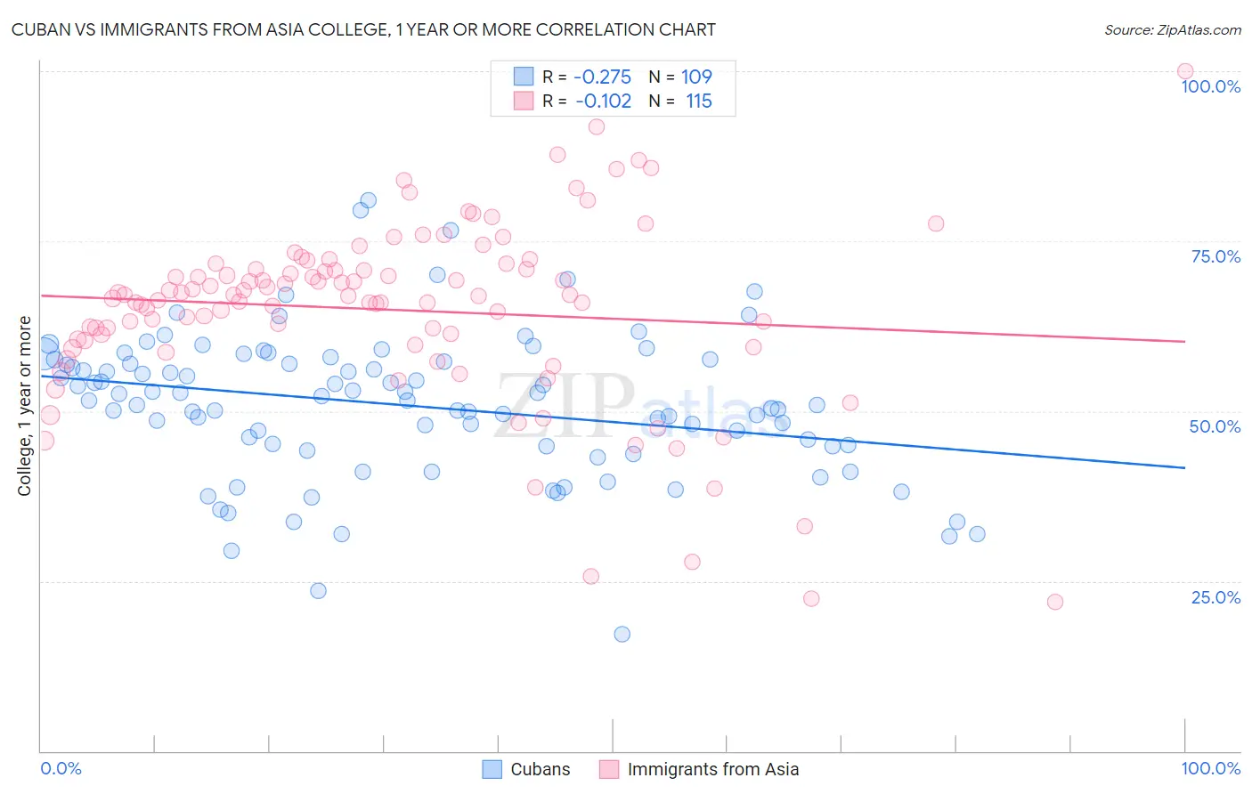 Cuban vs Immigrants from Asia College, 1 year or more