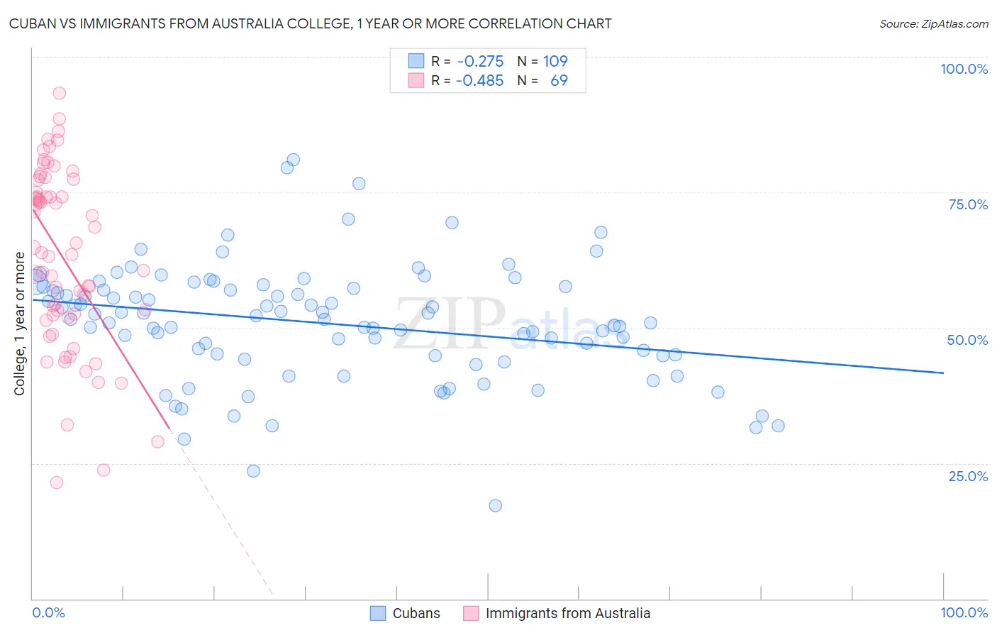 Cuban vs Immigrants from Australia College, 1 year or more