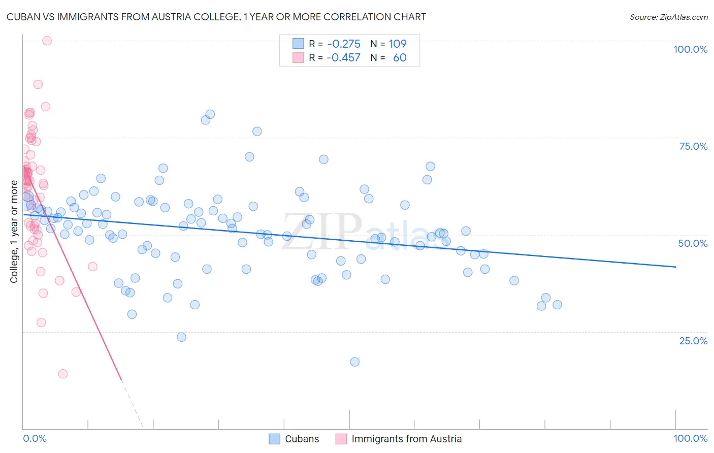 Cuban vs Immigrants from Austria College, 1 year or more