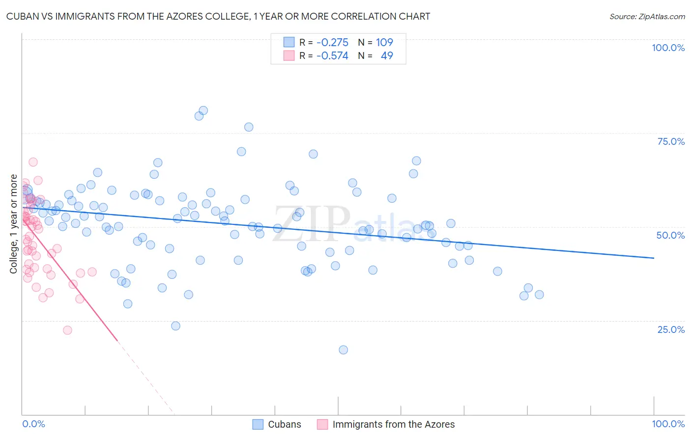 Cuban vs Immigrants from the Azores College, 1 year or more