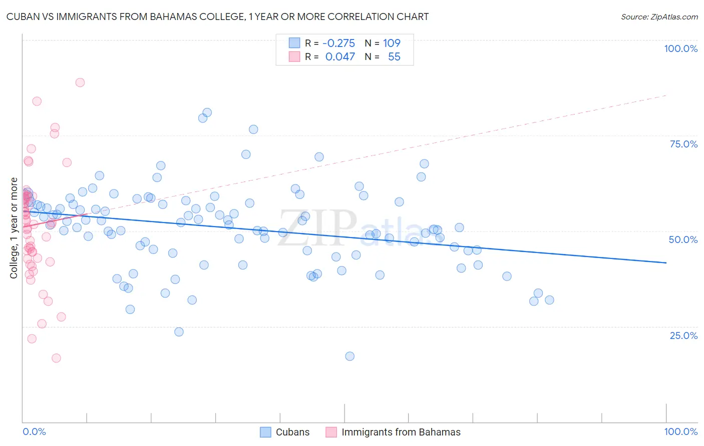 Cuban vs Immigrants from Bahamas College, 1 year or more