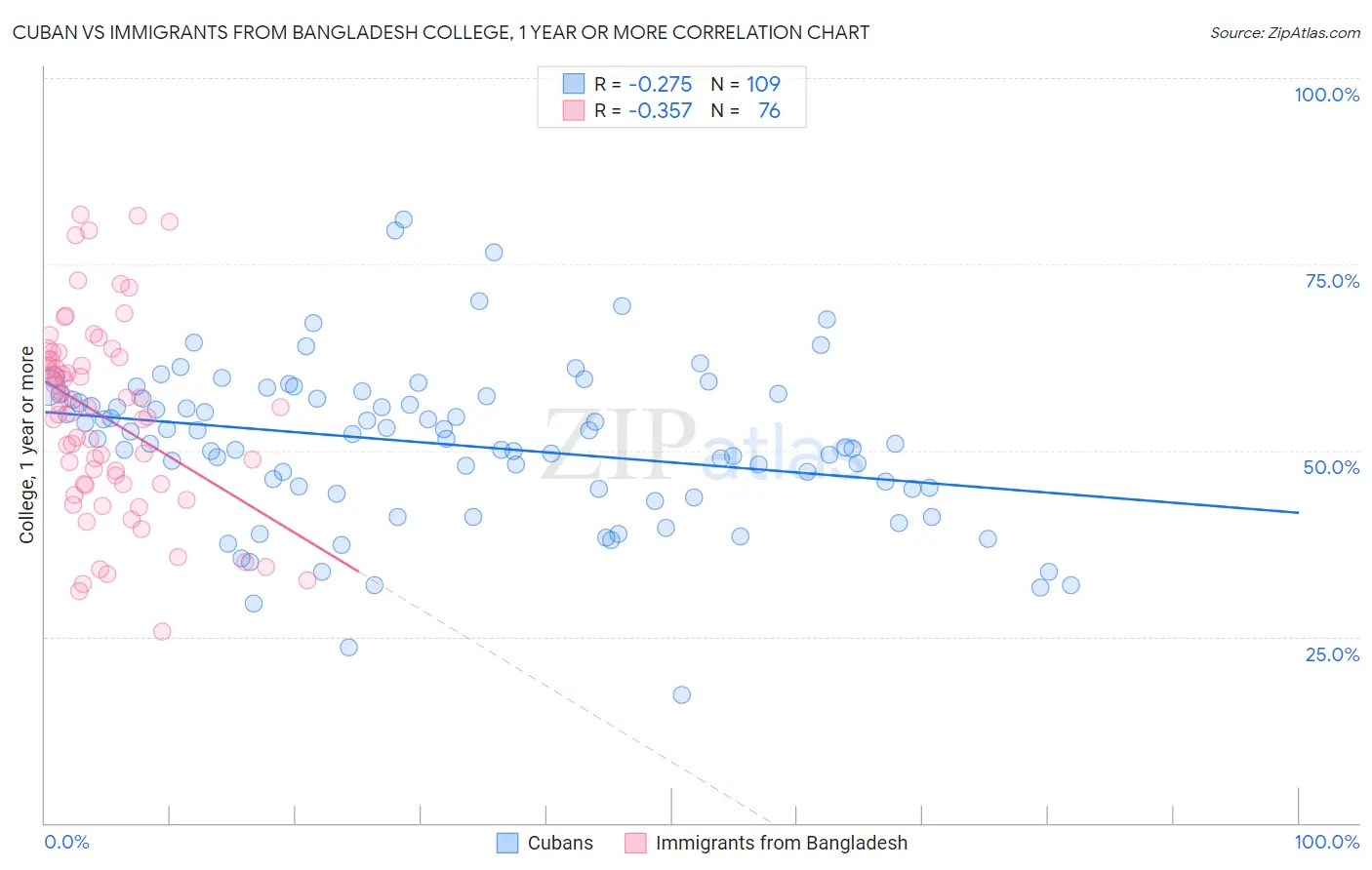 Cuban vs Immigrants from Bangladesh College, 1 year or more