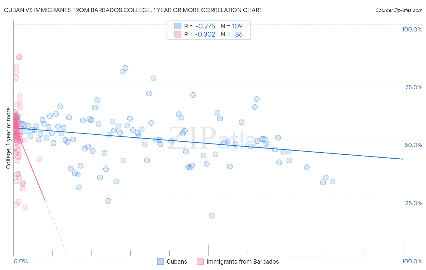 Cuban vs Immigrants from Barbados College, 1 year or more