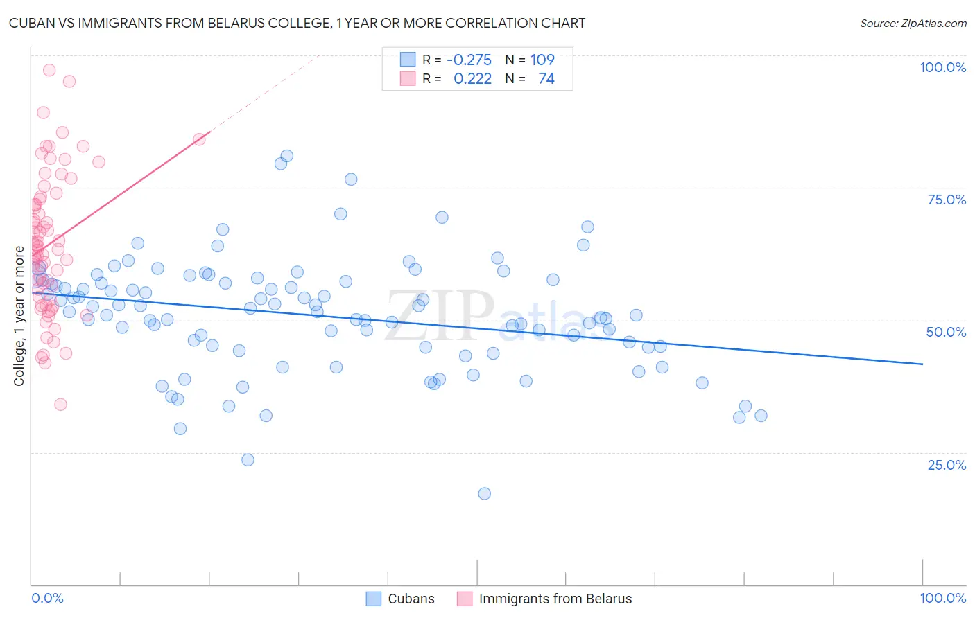 Cuban vs Immigrants from Belarus College, 1 year or more