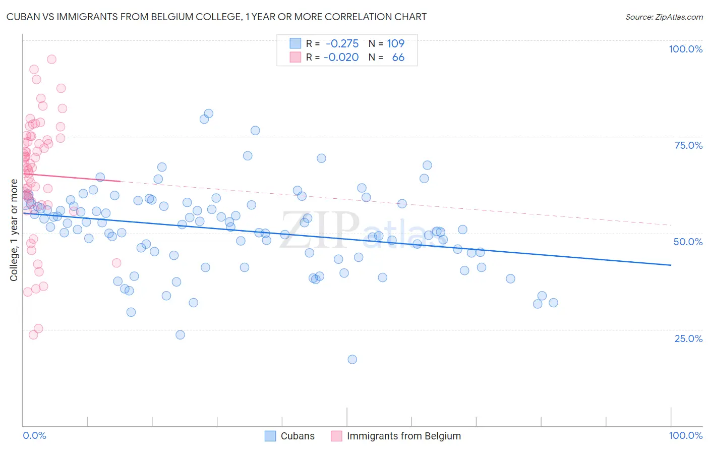 Cuban vs Immigrants from Belgium College, 1 year or more