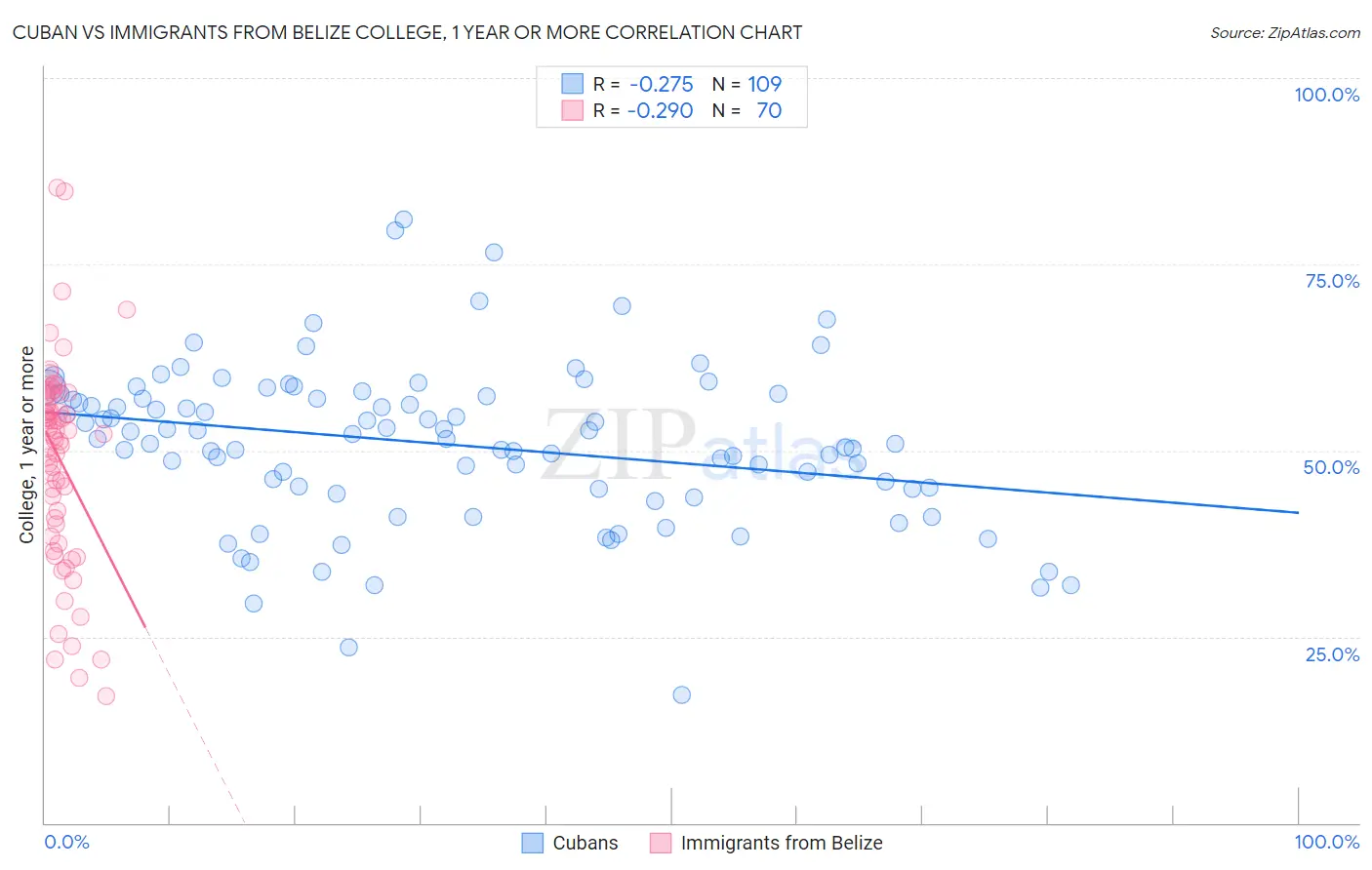 Cuban vs Immigrants from Belize College, 1 year or more