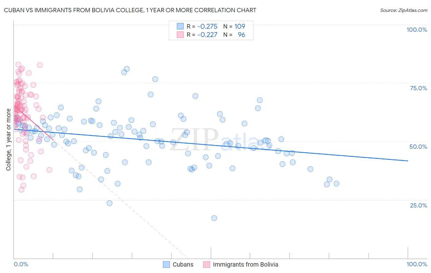 Cuban vs Immigrants from Bolivia College, 1 year or more