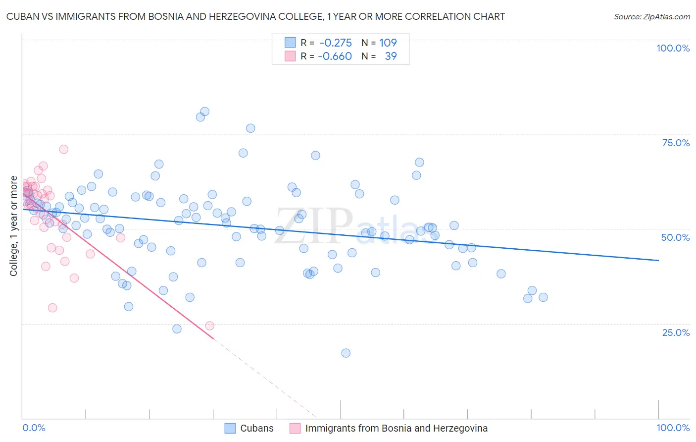 Cuban vs Immigrants from Bosnia and Herzegovina College, 1 year or more