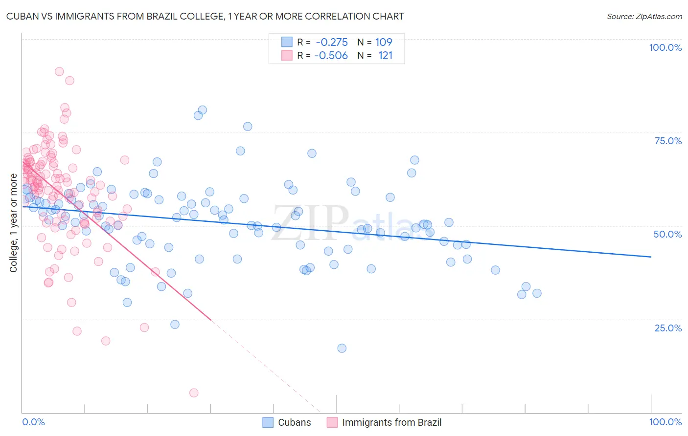 Cuban vs Immigrants from Brazil College, 1 year or more