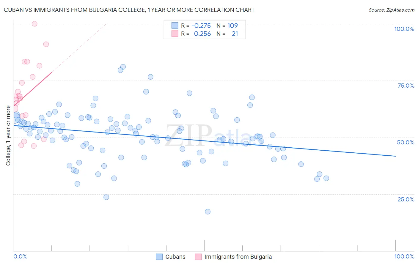 Cuban vs Immigrants from Bulgaria College, 1 year or more