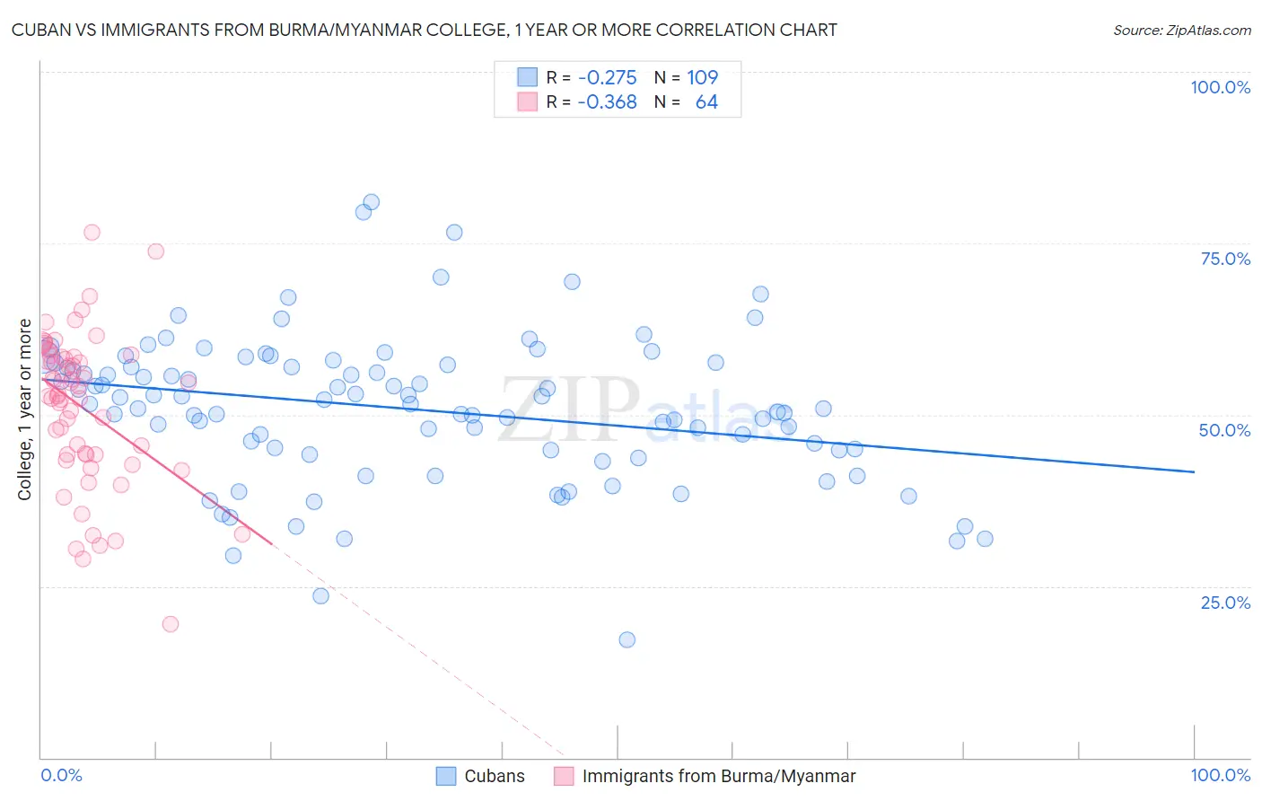 Cuban vs Immigrants from Burma/Myanmar College, 1 year or more