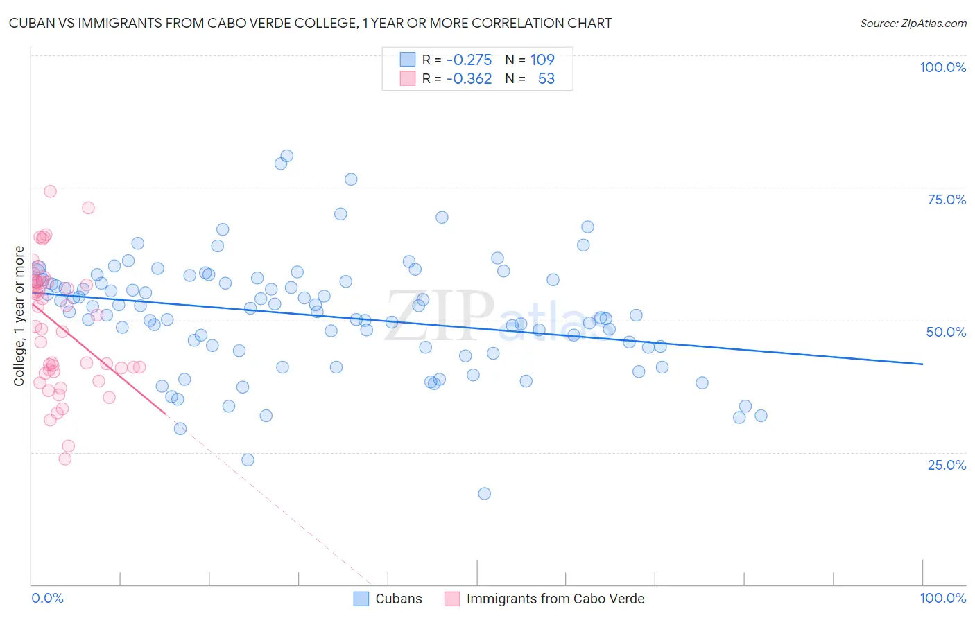 Cuban vs Immigrants from Cabo Verde College, 1 year or more