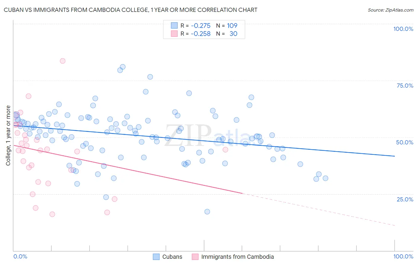 Cuban vs Immigrants from Cambodia College, 1 year or more