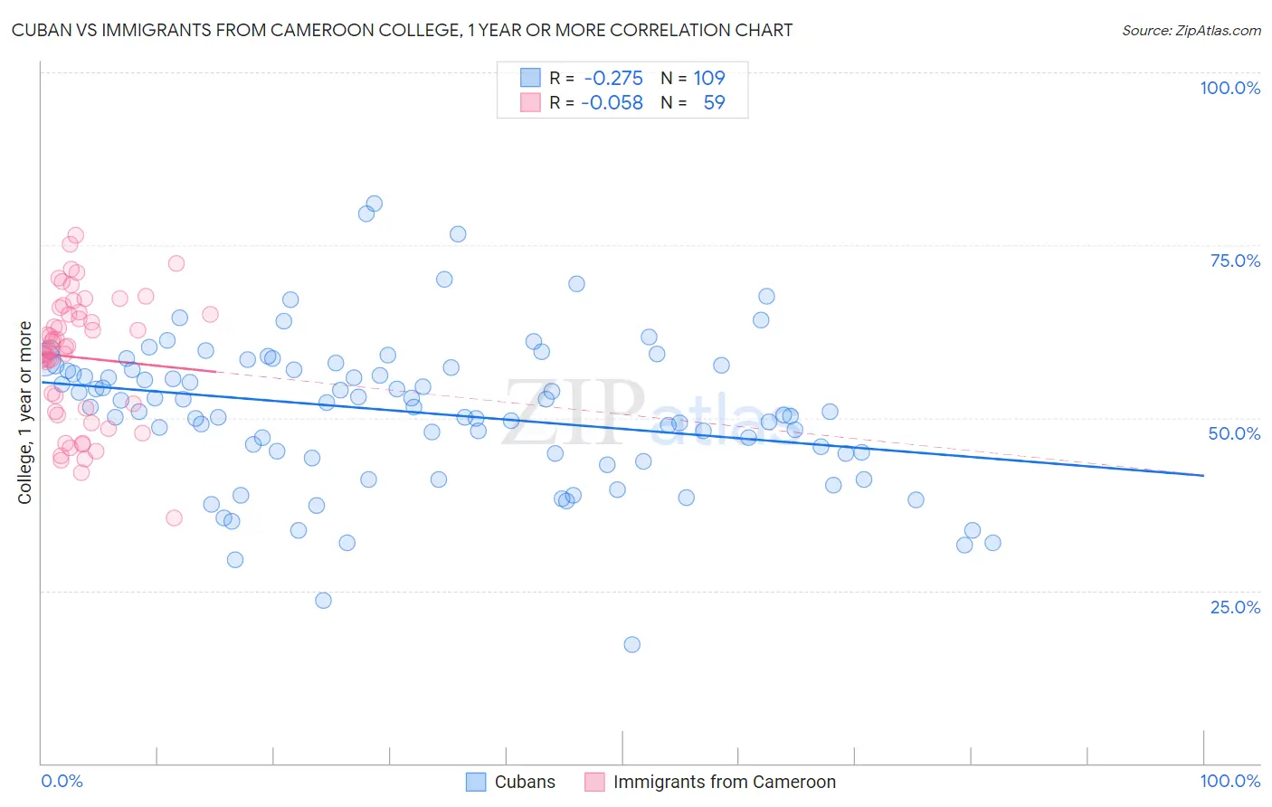 Cuban vs Immigrants from Cameroon College, 1 year or more