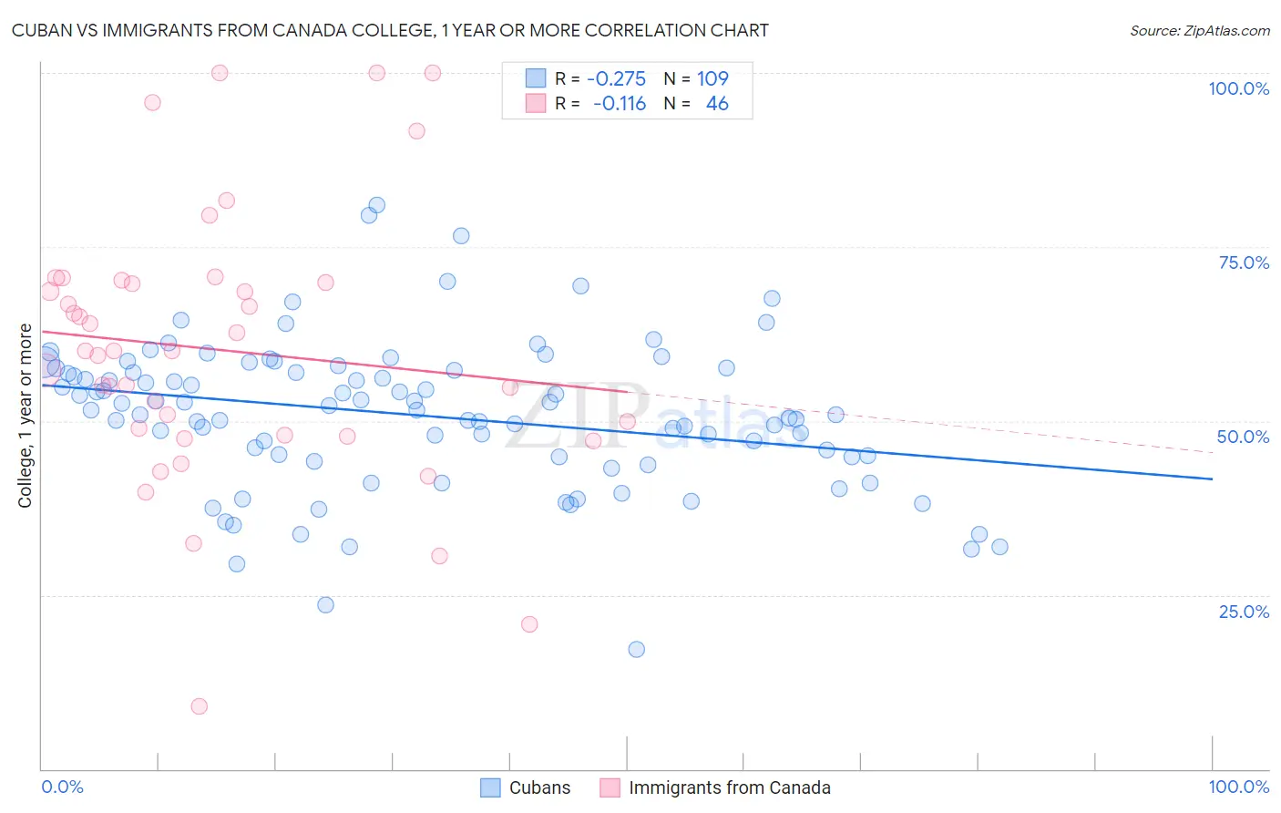 Cuban vs Immigrants from Canada College, 1 year or more