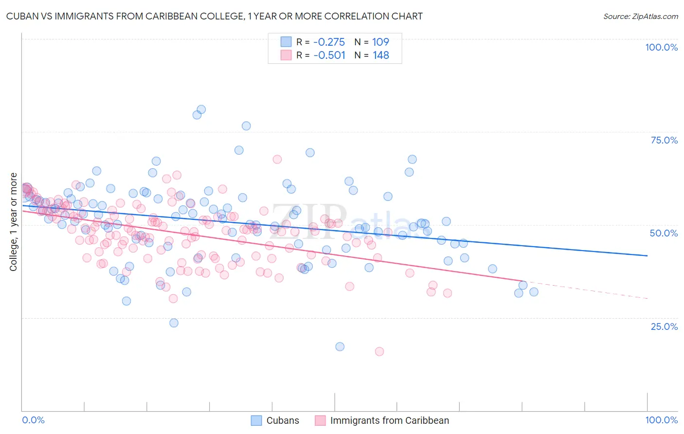 Cuban vs Immigrants from Caribbean College, 1 year or more