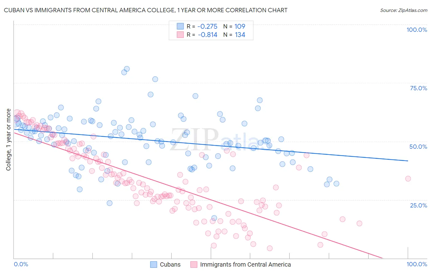 Cuban vs Immigrants from Central America College, 1 year or more