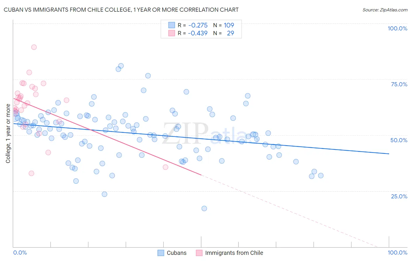 Cuban vs Immigrants from Chile College, 1 year or more