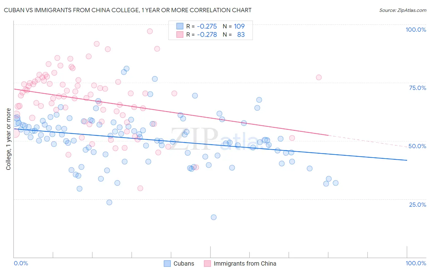 Cuban vs Immigrants from China College, 1 year or more