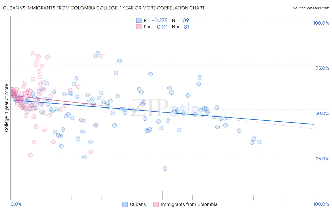 Cuban vs Immigrants from Colombia College, 1 year or more