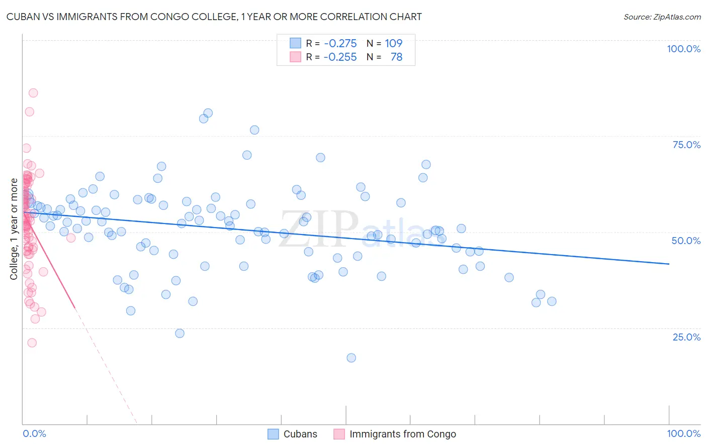 Cuban vs Immigrants from Congo College, 1 year or more