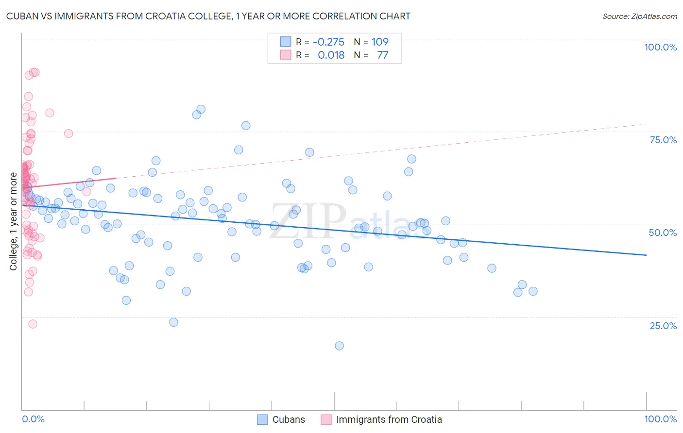 Cuban vs Immigrants from Croatia College, 1 year or more