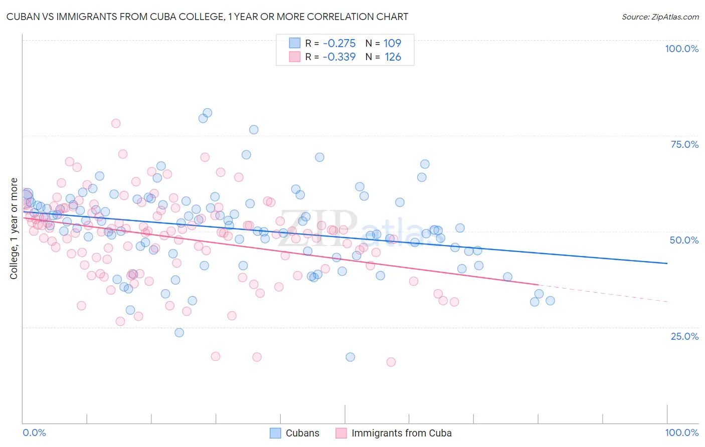 Cuban vs Immigrants from Cuba College, 1 year or more