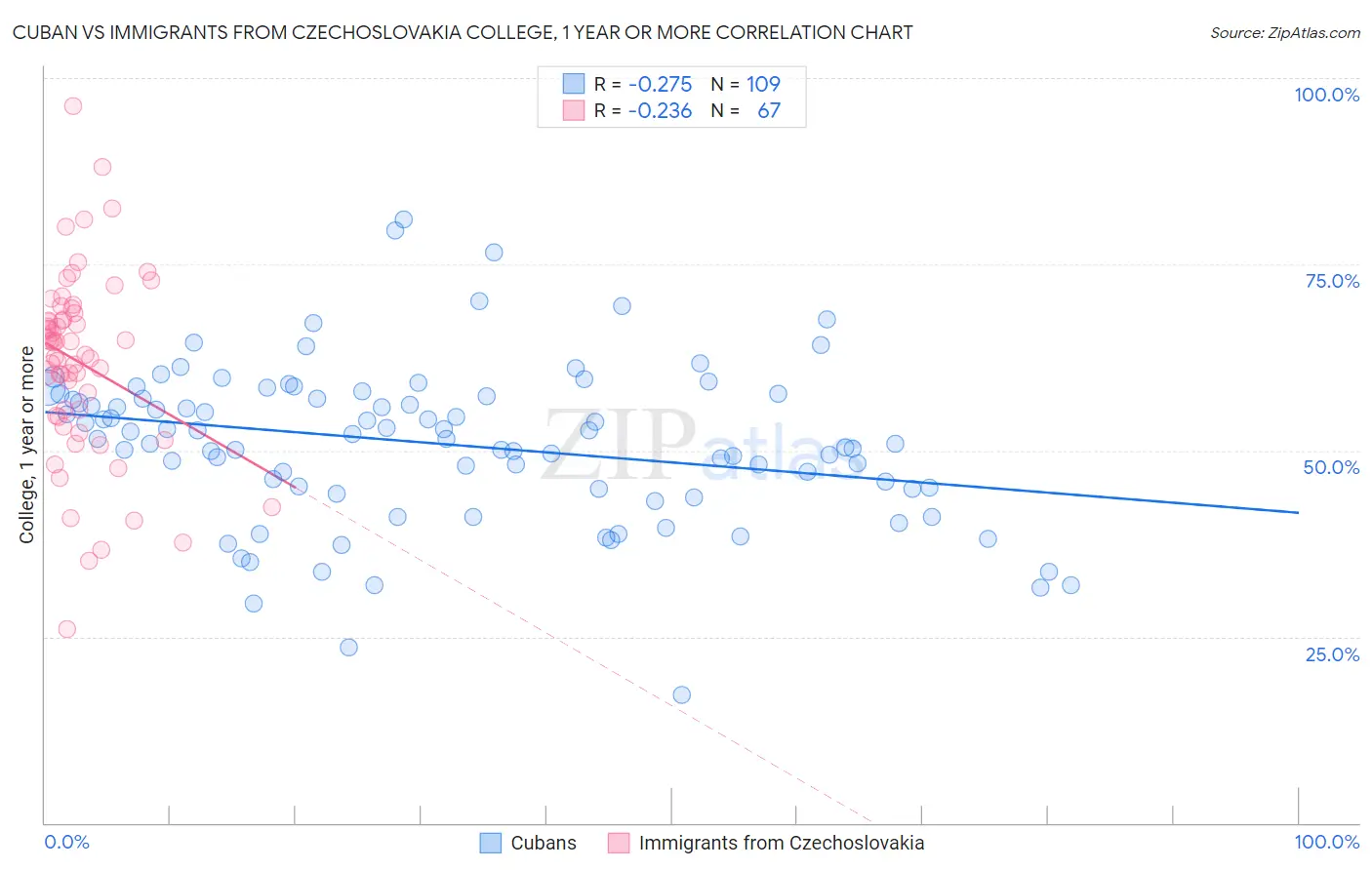 Cuban vs Immigrants from Czechoslovakia College, 1 year or more