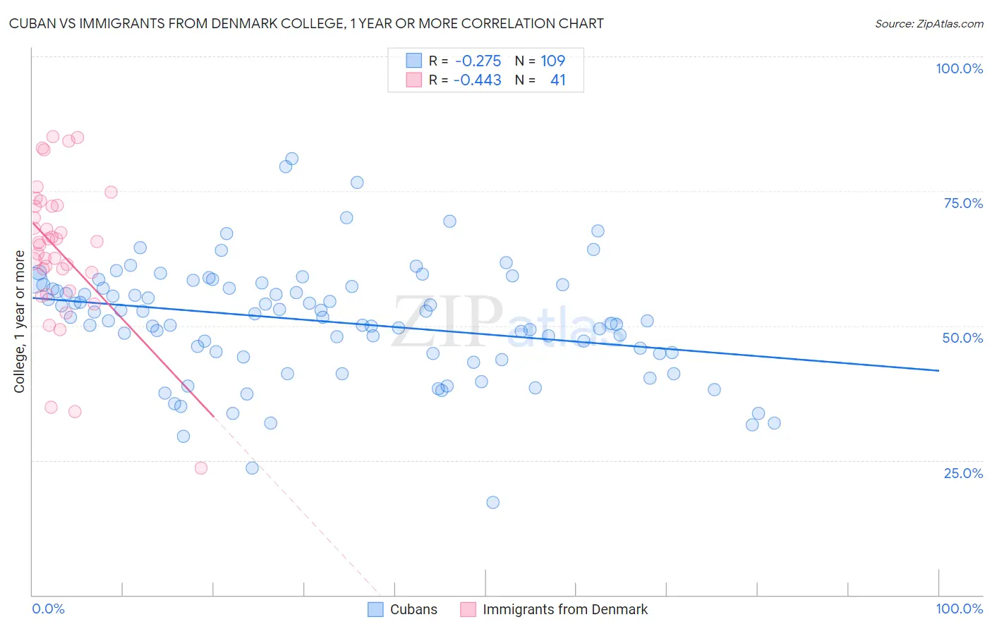 Cuban vs Immigrants from Denmark College, 1 year or more