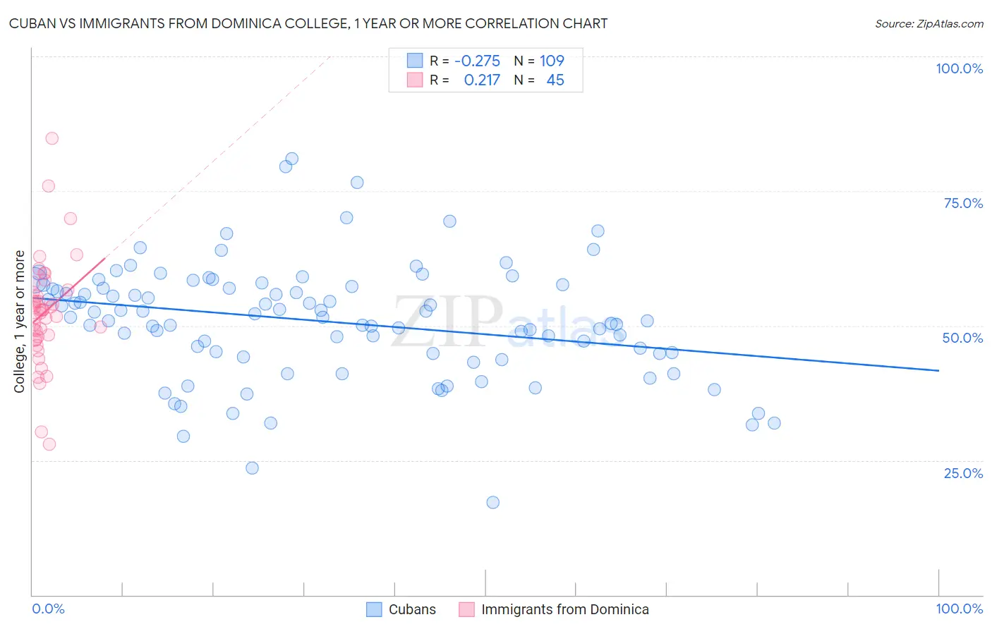 Cuban vs Immigrants from Dominica College, 1 year or more