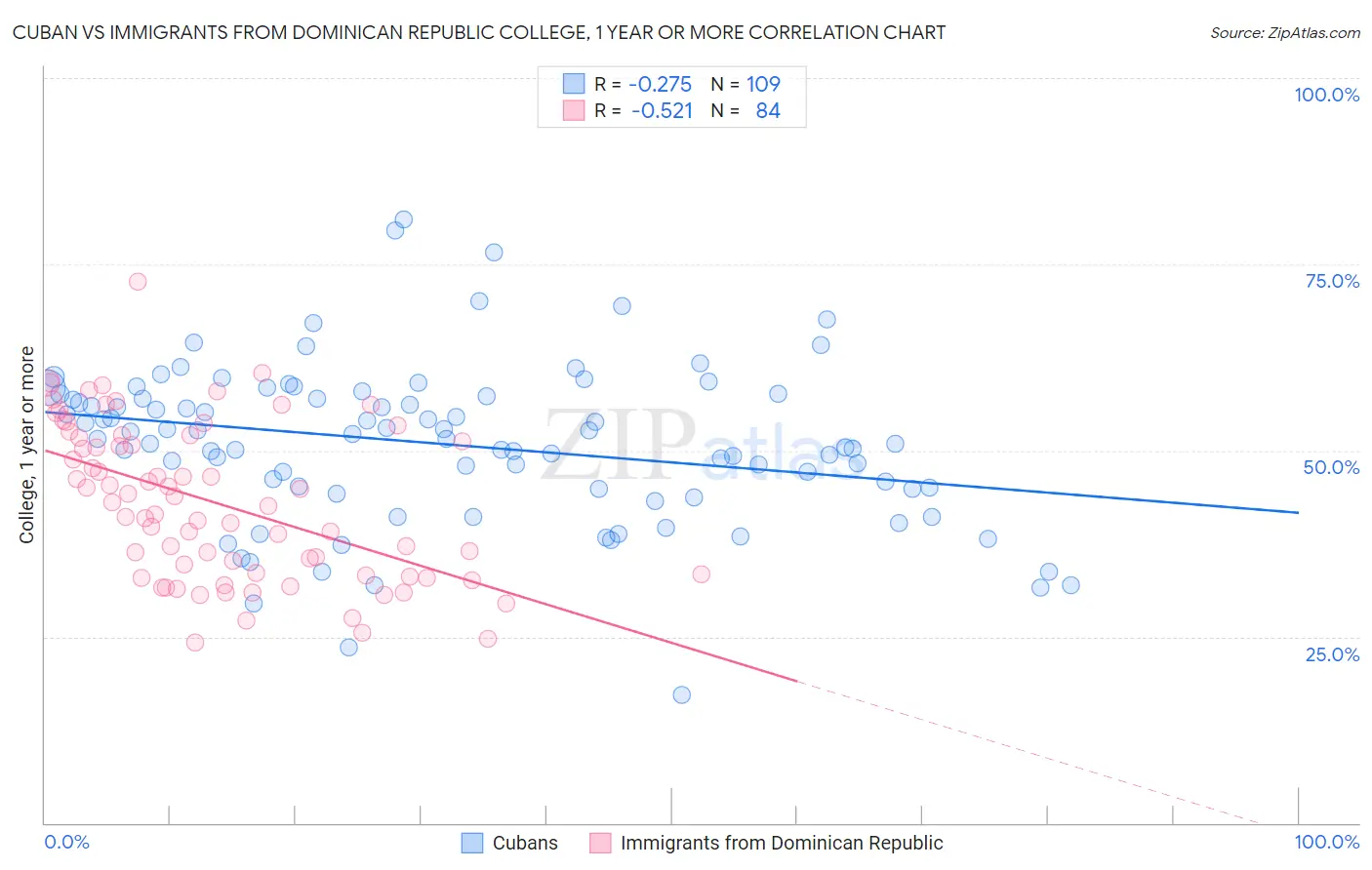 Cuban vs Immigrants from Dominican Republic College, 1 year or more