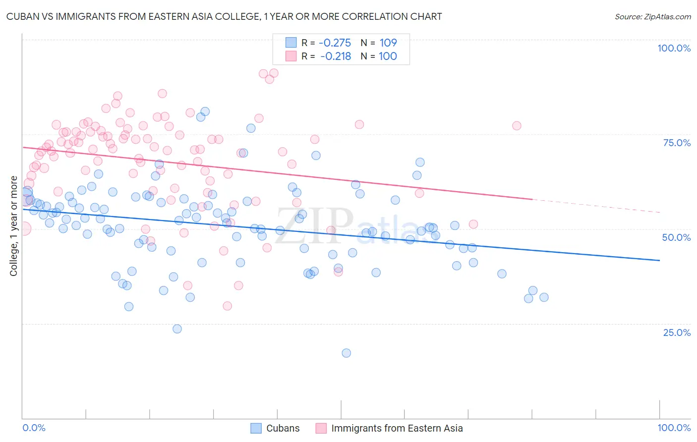 Cuban vs Immigrants from Eastern Asia College, 1 year or more