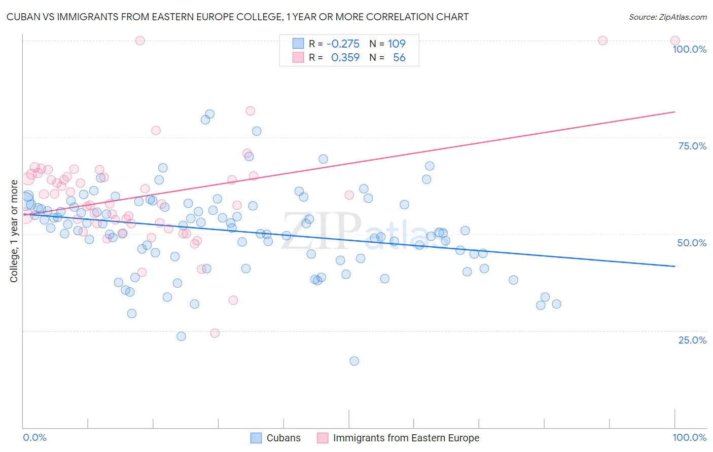 Cuban vs Immigrants from Eastern Europe College, 1 year or more