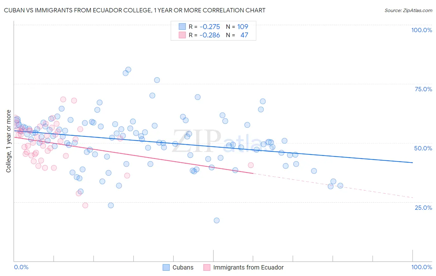 Cuban vs Immigrants from Ecuador College, 1 year or more