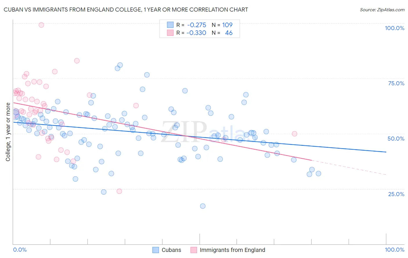 Cuban vs Immigrants from England College, 1 year or more