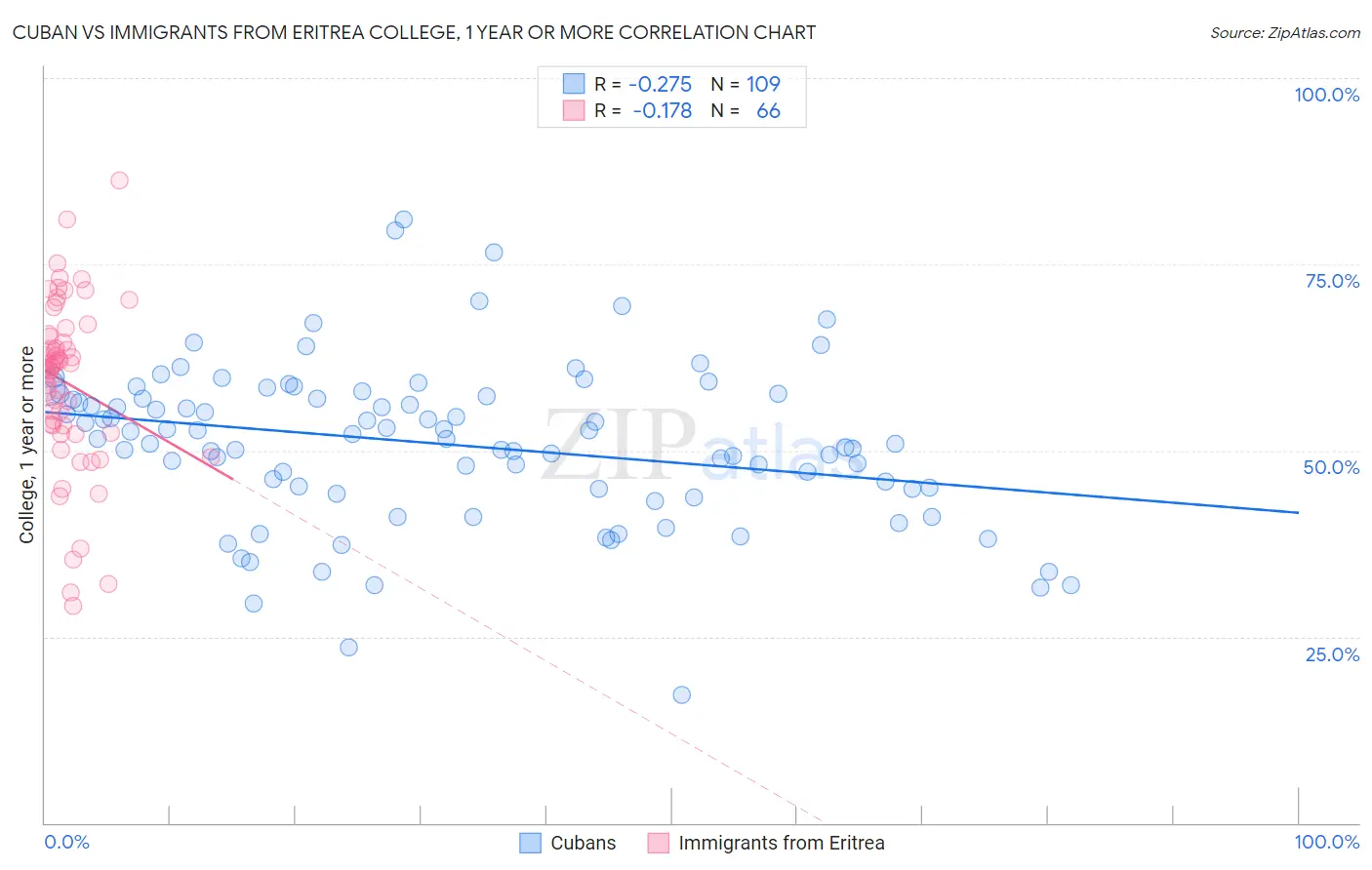Cuban vs Immigrants from Eritrea College, 1 year or more
