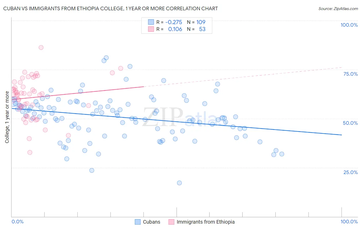 Cuban vs Immigrants from Ethiopia College, 1 year or more