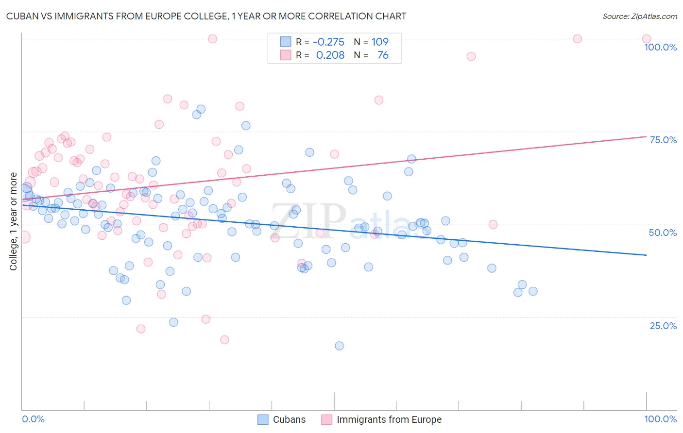 Cuban vs Immigrants from Europe College, 1 year or more