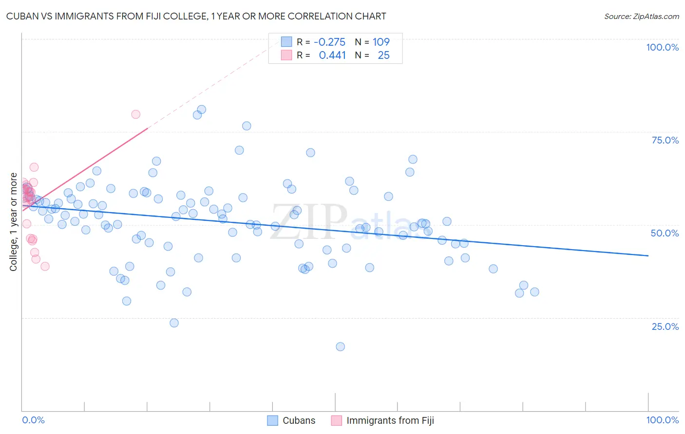 Cuban vs Immigrants from Fiji College, 1 year or more