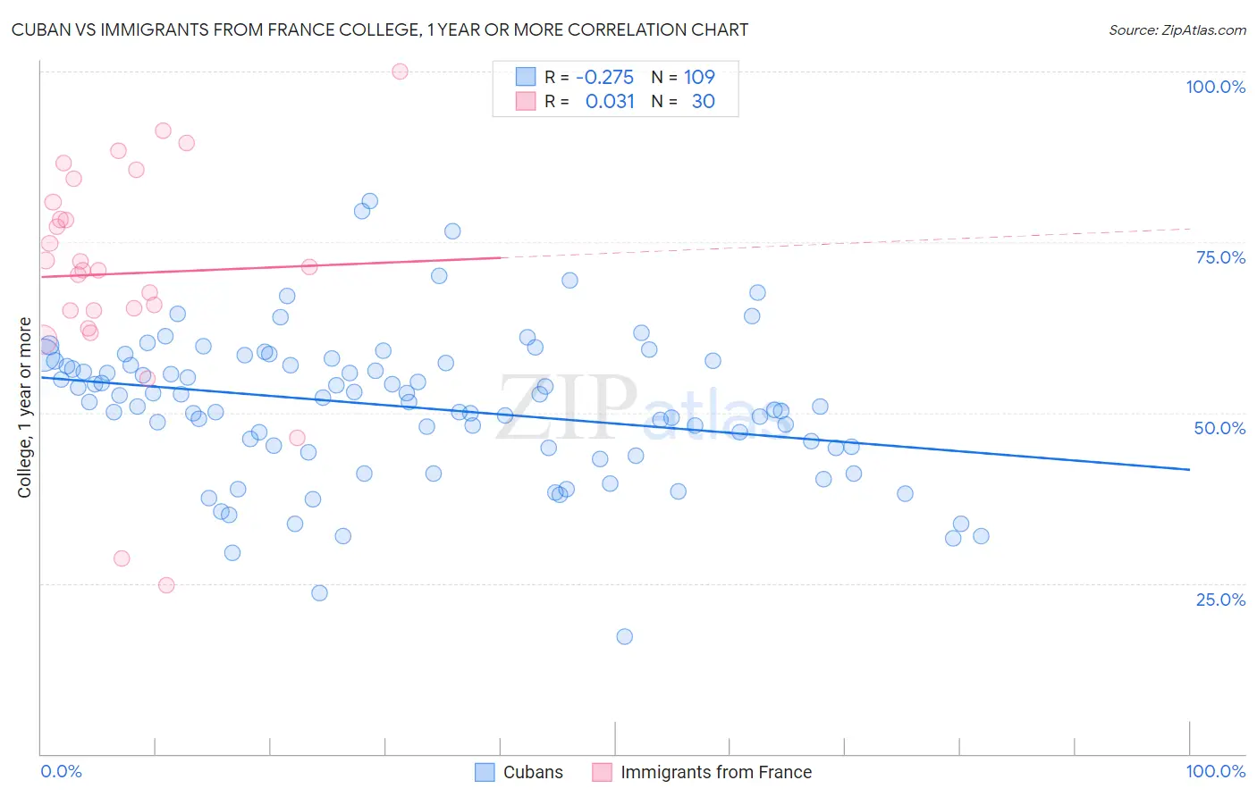 Cuban vs Immigrants from France College, 1 year or more