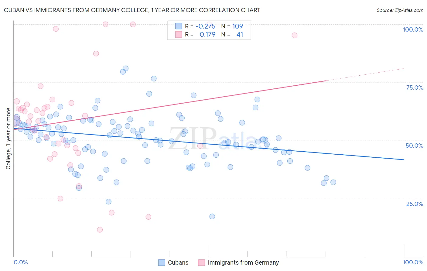 Cuban vs Immigrants from Germany College, 1 year or more