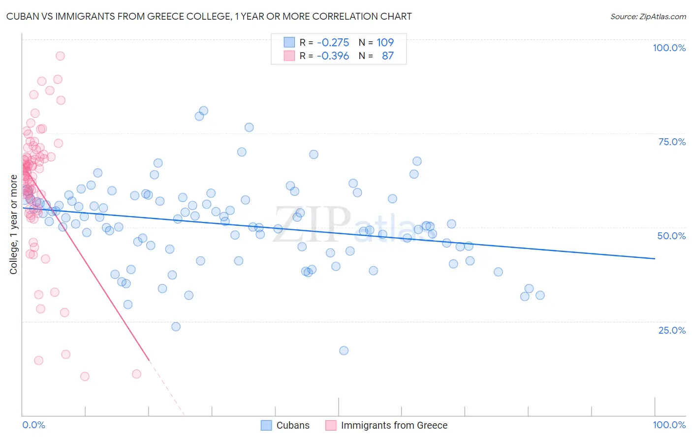 Cuban vs Immigrants from Greece College, 1 year or more