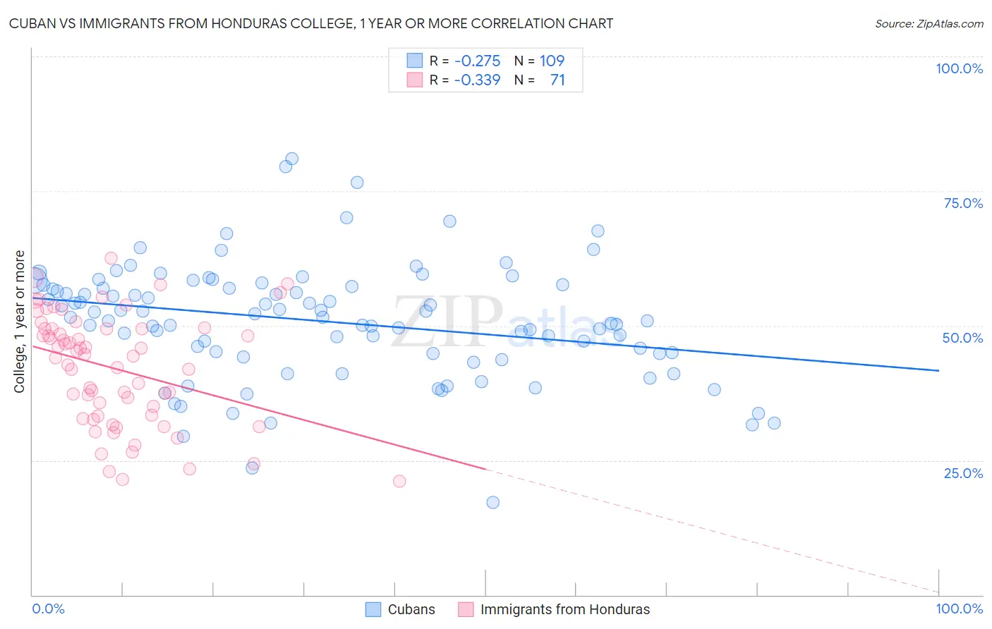 Cuban vs Immigrants from Honduras College, 1 year or more