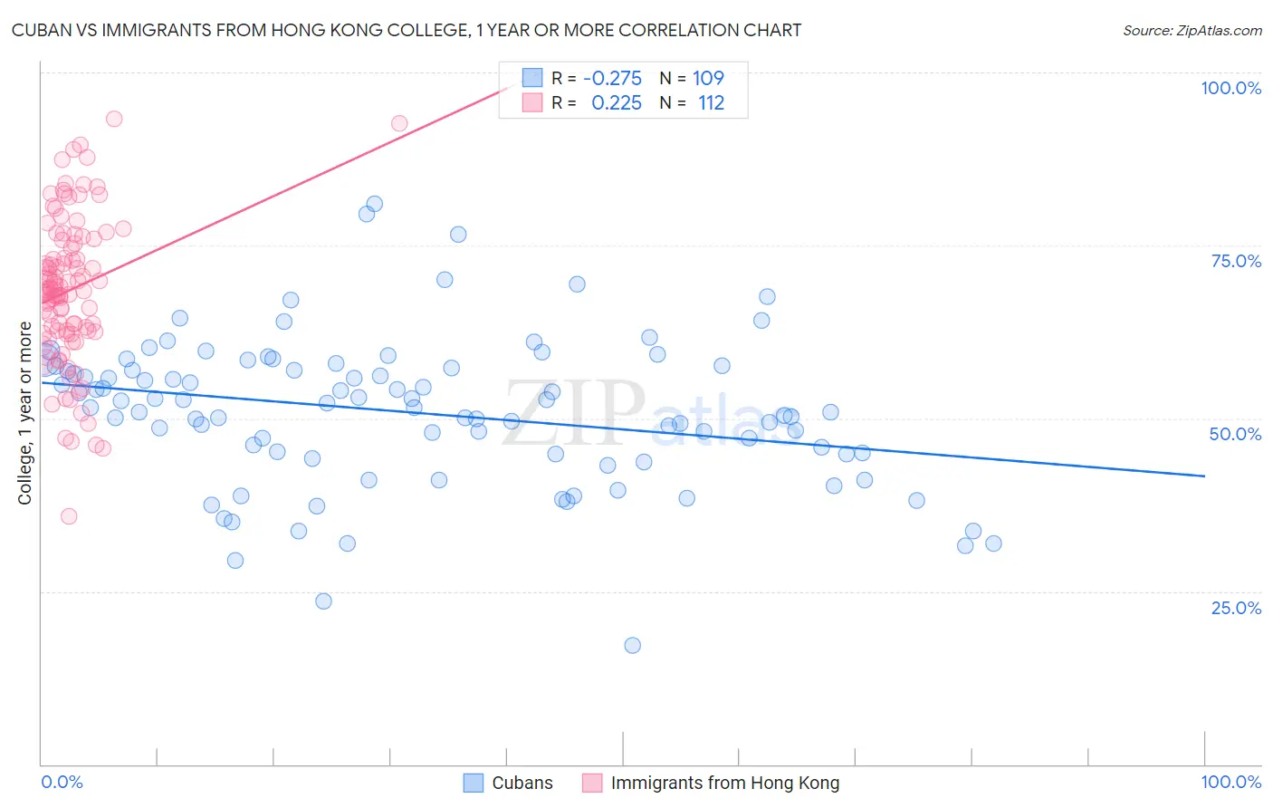 Cuban vs Immigrants from Hong Kong College, 1 year or more