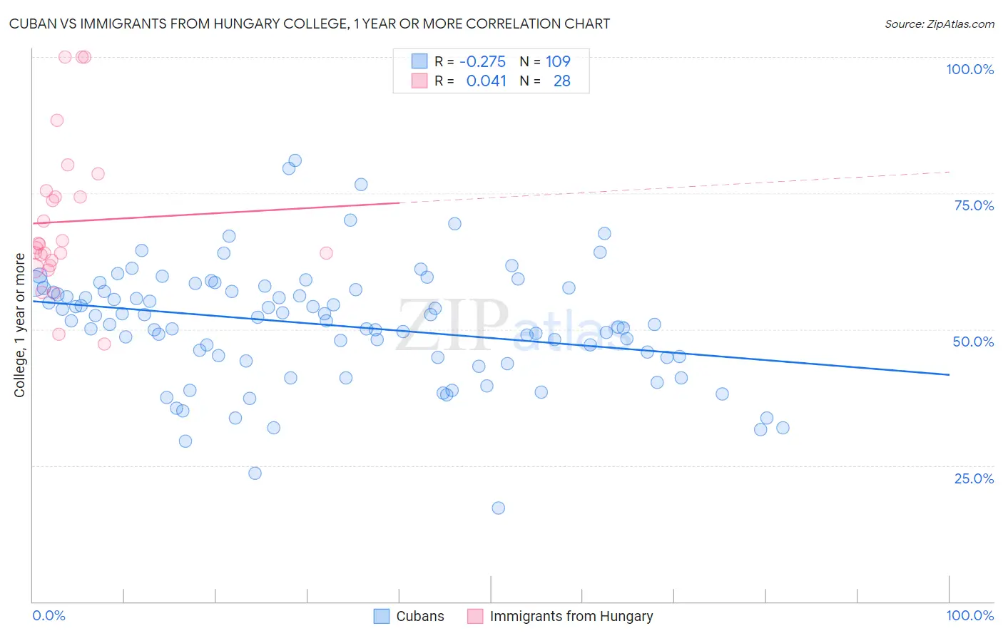 Cuban vs Immigrants from Hungary College, 1 year or more