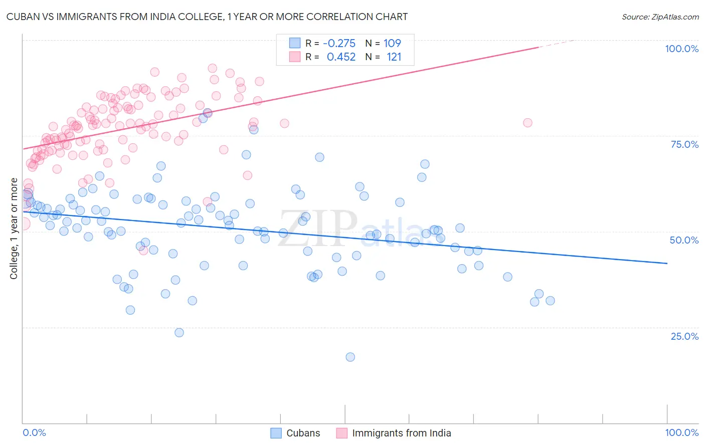 Cuban vs Immigrants from India College, 1 year or more